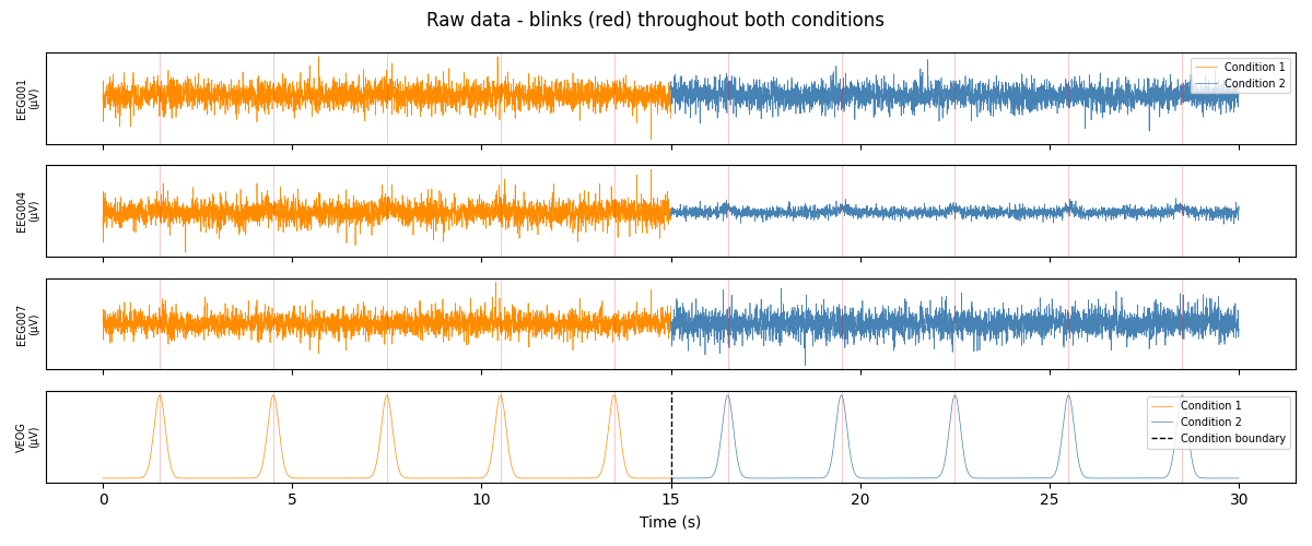 Raw data - blinks (red) throughout both conditions