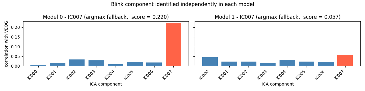 Blink component identified independently in each model, Model 0 - IC007 (argmax fallback, score = 0.220), Model 1 - IC007 (argmax fallback, score = 0.057)