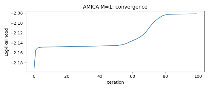 AMICA M=1: convergence