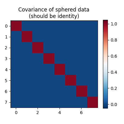 Covariance of sphered data (should be identity)