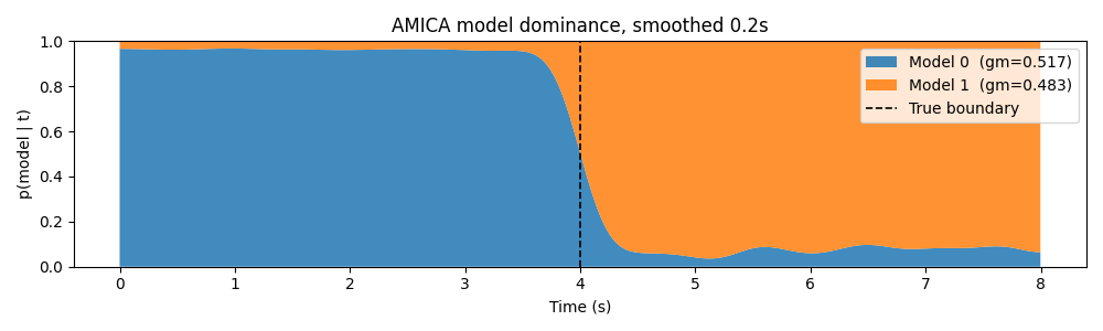 AMICA model dominance, smoothed 0.2s