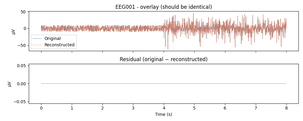 EEG001 - overlay (should be identical), Residual (original − reconstructed)