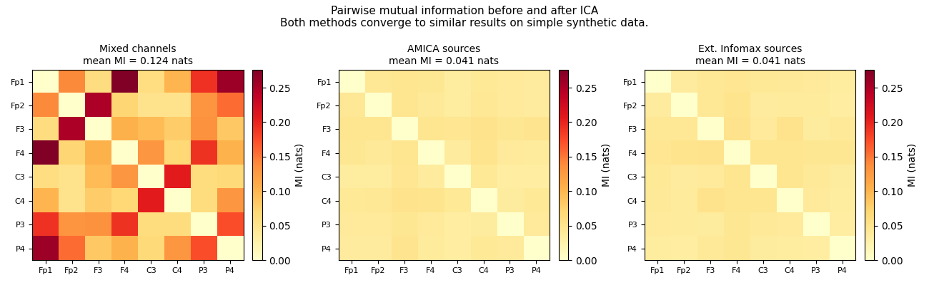 Pairwise mutual information before and after ICA Both methods converge to similar results on simple synthetic data., Mixed channels mean MI = 0.124 nats, AMICA sources mean MI = 0.041 nats, Ext. Infomax sources mean MI = 0.041 nats