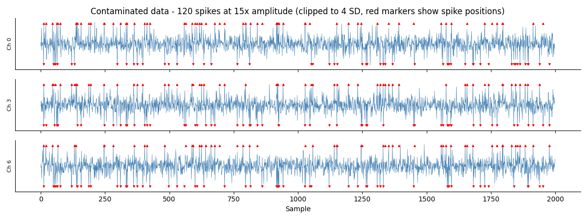 Contaminated data - 120 spikes at 15x amplitude (clipped to 4 SD, red markers show spike positions)