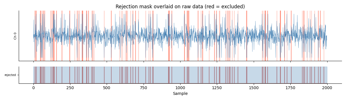 Rejection mask overlaid on raw data (red = excluded)