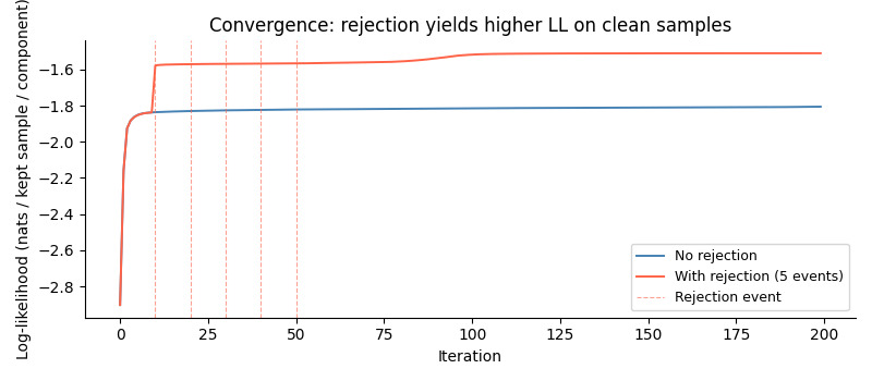 Convergence: rejection yields higher LL on clean samples