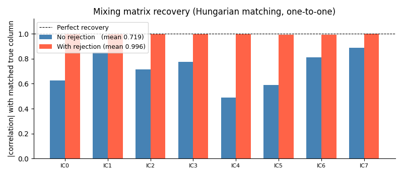 Mixing matrix recovery (Hungarian matching, one-to-one)